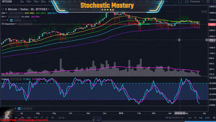 Krown Trading - Trade Like a Professional - The Art and Application of Technical Analysis/Indicator Mastery/8. Module 8 - Stochastics Mastery.mp4